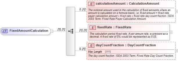 XSD Diagram of FixedAmountCalculation in schema fpml-cd-4-5_xsd (Financial products Markup Language (FpML®))