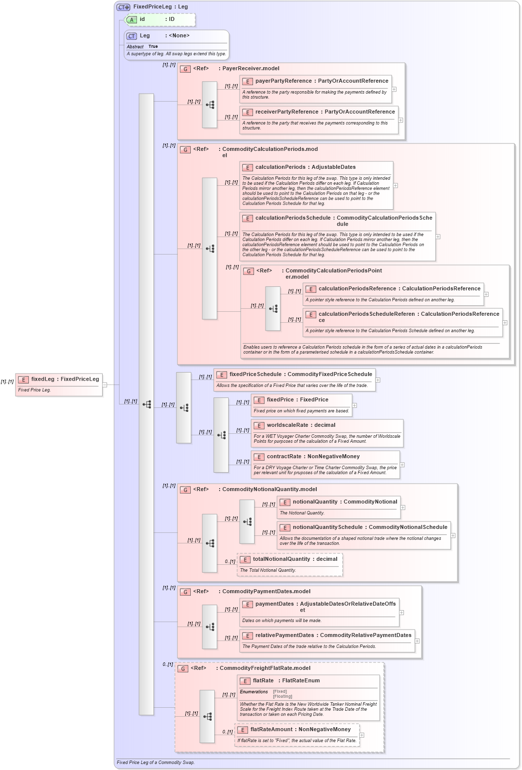 XSD Diagram of fixedLeg in schema fpml-com-4-5_xsd (Financial products Markup Language (FpML®))