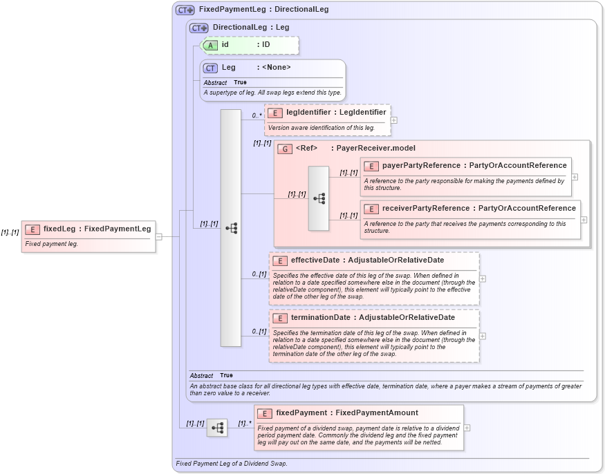 XSD Diagram of fixedLeg in schema fpml-dividend-swaps-4-5_xsd (Financial products Markup Language (FpML®))