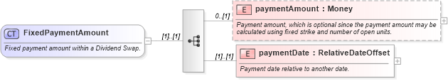 XSD Diagram of FixedPaymentAmount in schema fpml-dividend-swaps-4-5_xsd (Financial products Markup Language (FpML®))