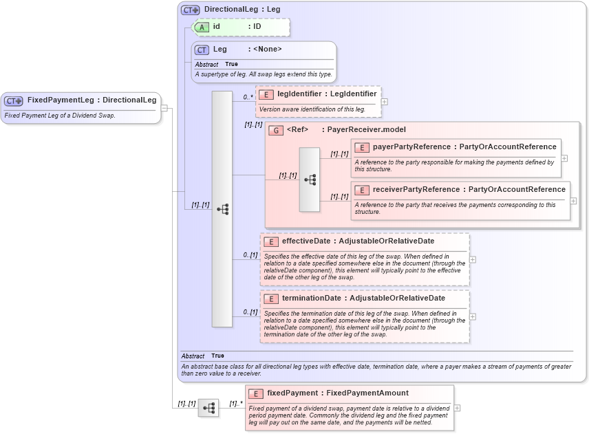 XSD Diagram of FixedPaymentLeg in schema fpml-dividend-swaps-4-5_xsd (Financial products Markup Language (FpML®))
