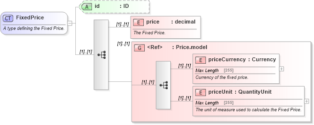 XSD Diagram of FixedPrice in schema fpml-com-4-5_xsd (Financial products Markup Language (FpML®))