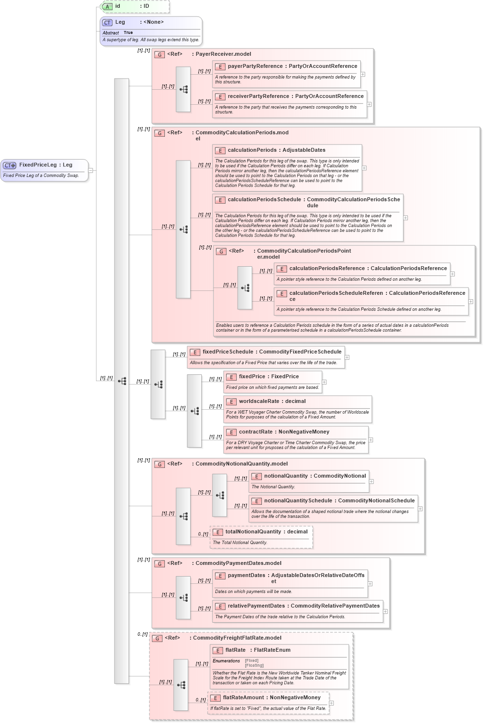 XSD Diagram of FixedPriceLeg in schema fpml-com-4-5_xsd (Financial products Markup Language (FpML®))