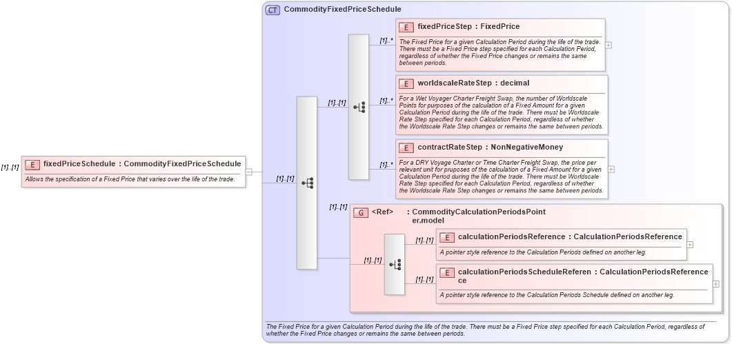 XSD Diagram of fixedPriceSchedule in schema fpml-com-4-5_xsd (Financial products Markup Language (FpML®))