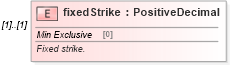 XSD Diagram of fixedStrike in schema fpml-dividend-swaps-4-5_xsd (Financial products Markup Language (FpML®))
