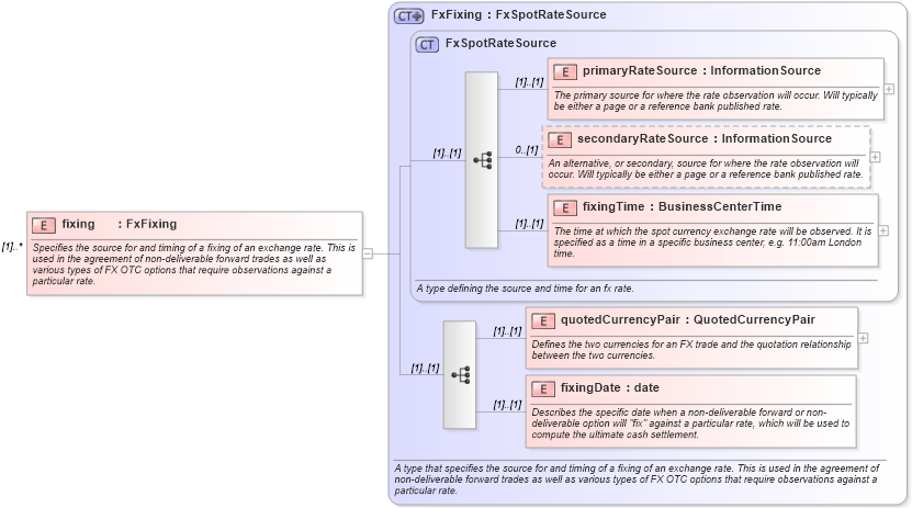 XSD Diagram of fixing in schema fpml-shared-4-5_xsd (Financial products Markup Language (FpML®))