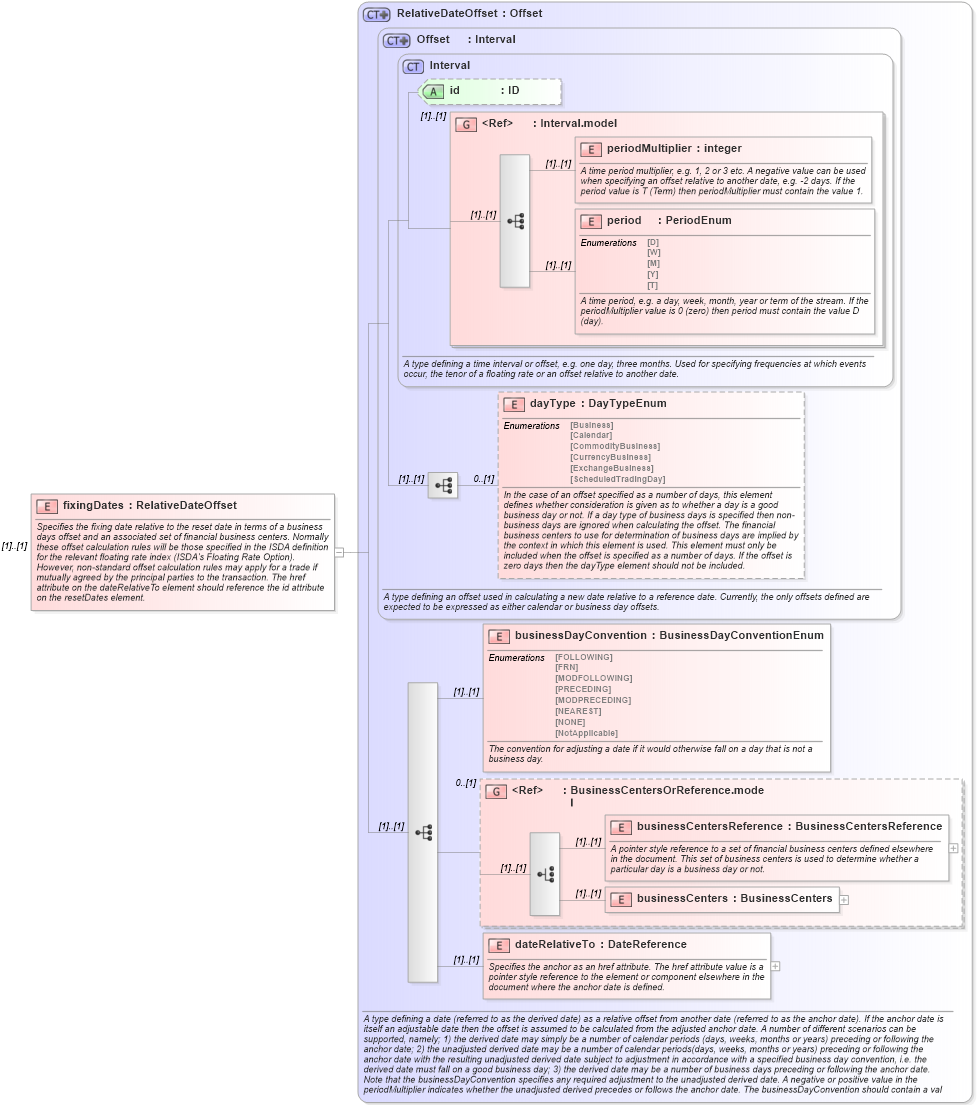 XSD Diagram of fixingDates in schema fpml-ird-4-5_xsd (Financial products Markup Language (FpML®))