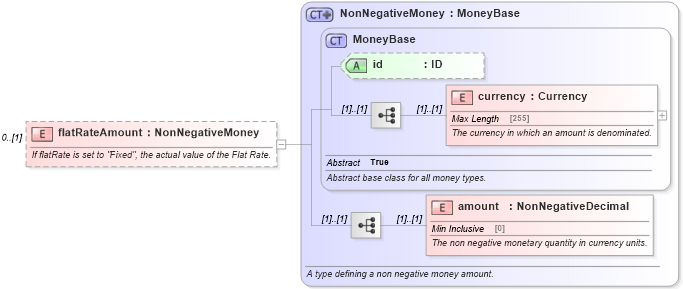 XSD Diagram of flatRateAmount in schema fpml-com-4-5_xsd (Financial products Markup Language (FpML®))