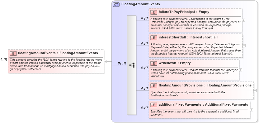 XSD Diagram of floatingAmountEvents in schema fpml-cd-4-5_xsd (Financial products Markup Language (FpML®))