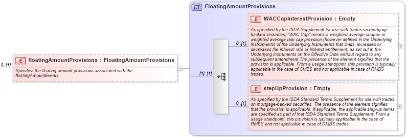 XSD Diagram of floatingAmountProvisions in schema fpml-cd-4-5_xsd (Financial products Markup Language (FpML®))