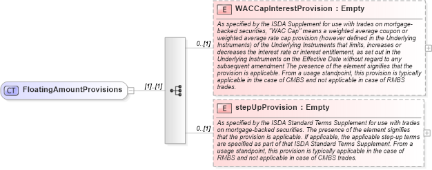 XSD Diagram of FloatingAmountProvisions in schema fpml-cd-4-5_xsd (Financial products Markup Language (FpML®))
