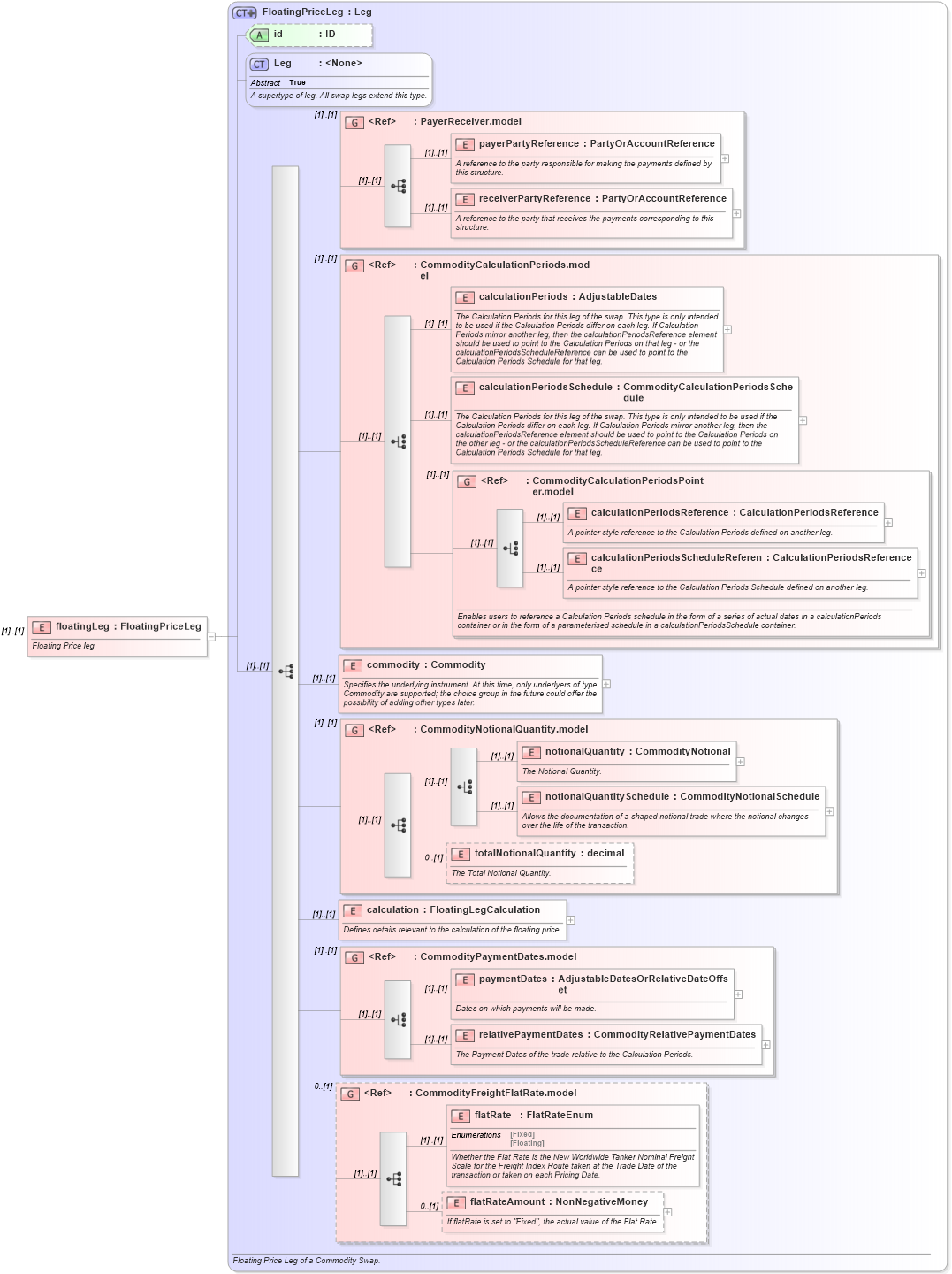 XSD Diagram of floatingLeg in schema fpml-com-4-5_xsd (Financial products Markup Language (FpML®))