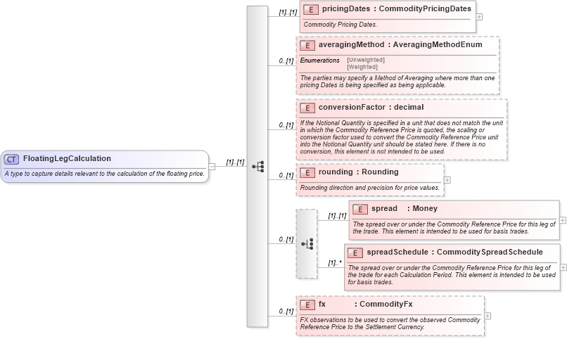 XSD Diagram of FloatingLegCalculation in schema fpml-com-4-5_xsd (Financial products Markup Language (FpML®))