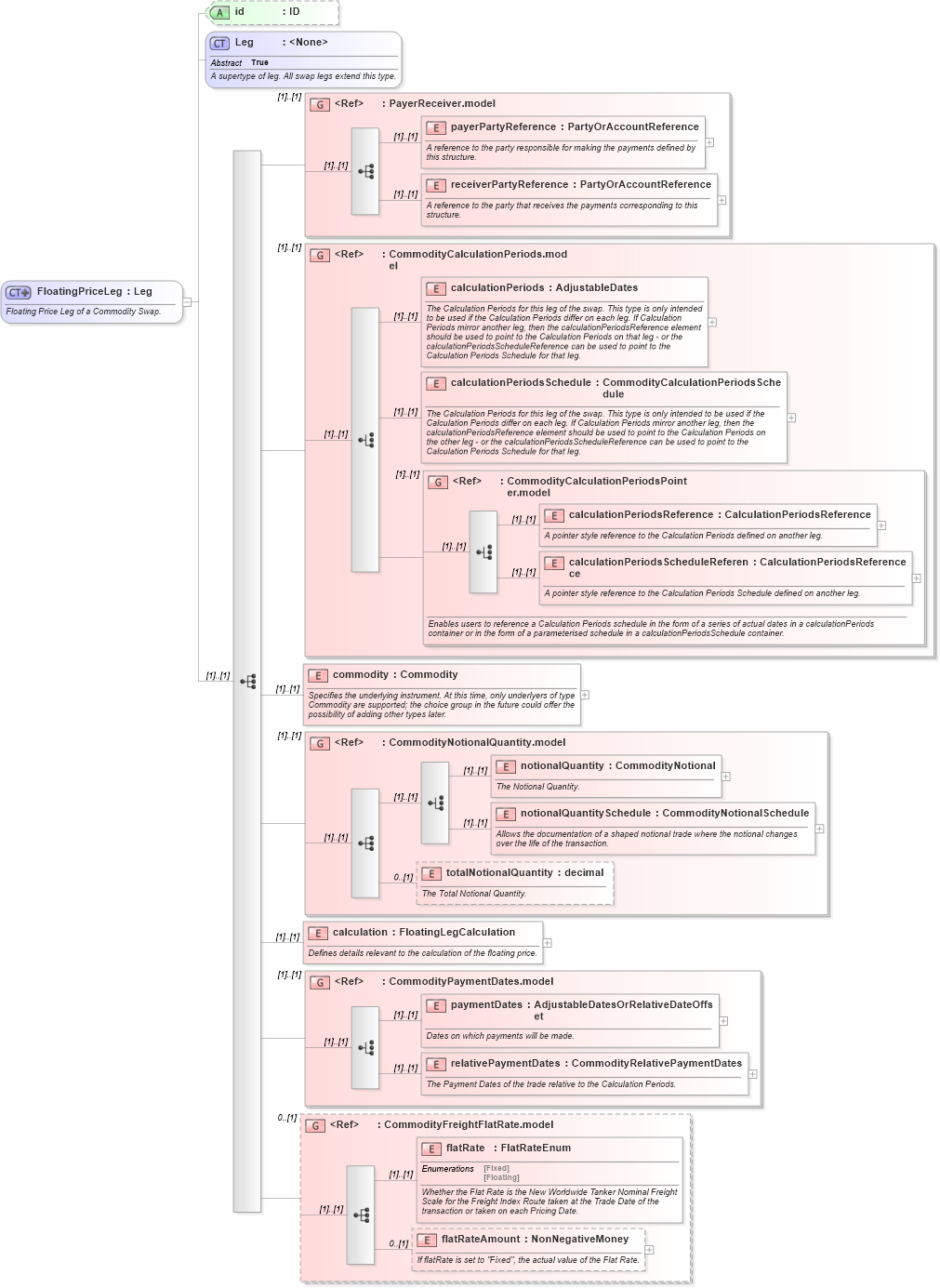 XSD Diagram of FloatingPriceLeg in schema fpml-com-4-5_xsd (Financial products Markup Language (FpML®))