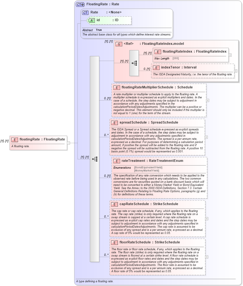 XSD Diagram of floatingRate in schema fpml-reconciliation-4-5_xsd (Financial products Markup Language (FpML®))
