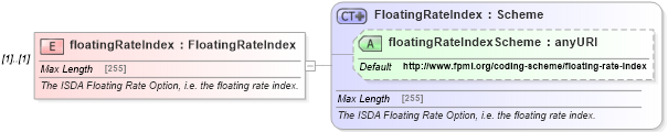 XSD Diagram of floatingRateIndex in schema fpml-shared-4-5_xsd (Financial products Markup Language (FpML®))