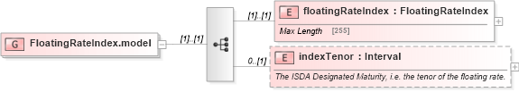XSD Diagram of FloatingRateIndex.model in schema fpml-shared-4-5_xsd (Financial products Markup Language (FpML®))