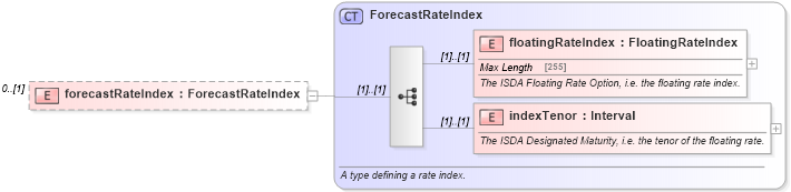XSD Diagram of forecastRateIndex in schema fpml-mktenv-4-5_xsd (Financial products Markup Language (FpML®))