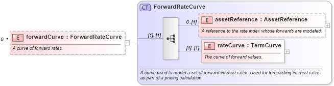 XSD Diagram of forwardCurve in schema fpml-mktenv-4-5_xsd (Financial products Markup Language (FpML®))