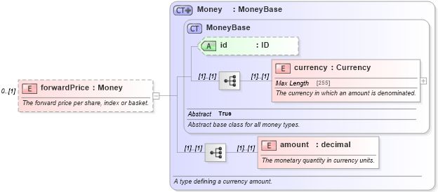 XSD Diagram of forwardPrice in schema fpml-eqd-4-5_xsd (Financial products Markup Language (FpML®))