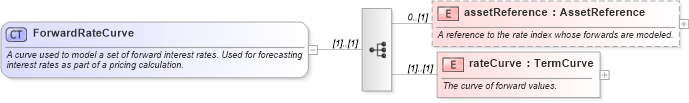 XSD Diagram of ForwardRateCurve in schema fpml-mktenv-4-5_xsd (Financial products Markup Language (FpML®))