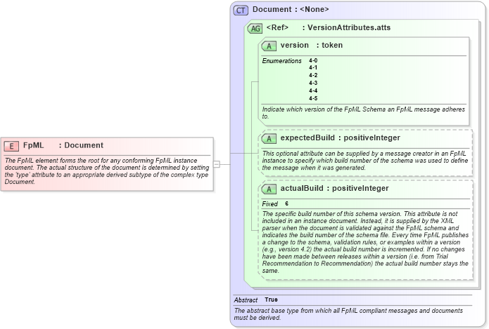 XSD Diagram of FpML in schema fpml-main-4-5_xsd (Financial products Markup Language (FpML®))