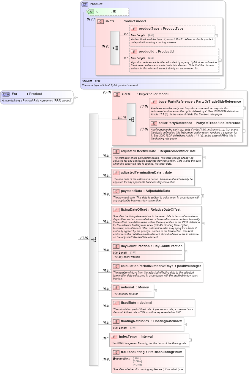 XSD Diagram of Fra in schema fpml-ird-4-5_xsd (Financial products Markup Language (FpML®))