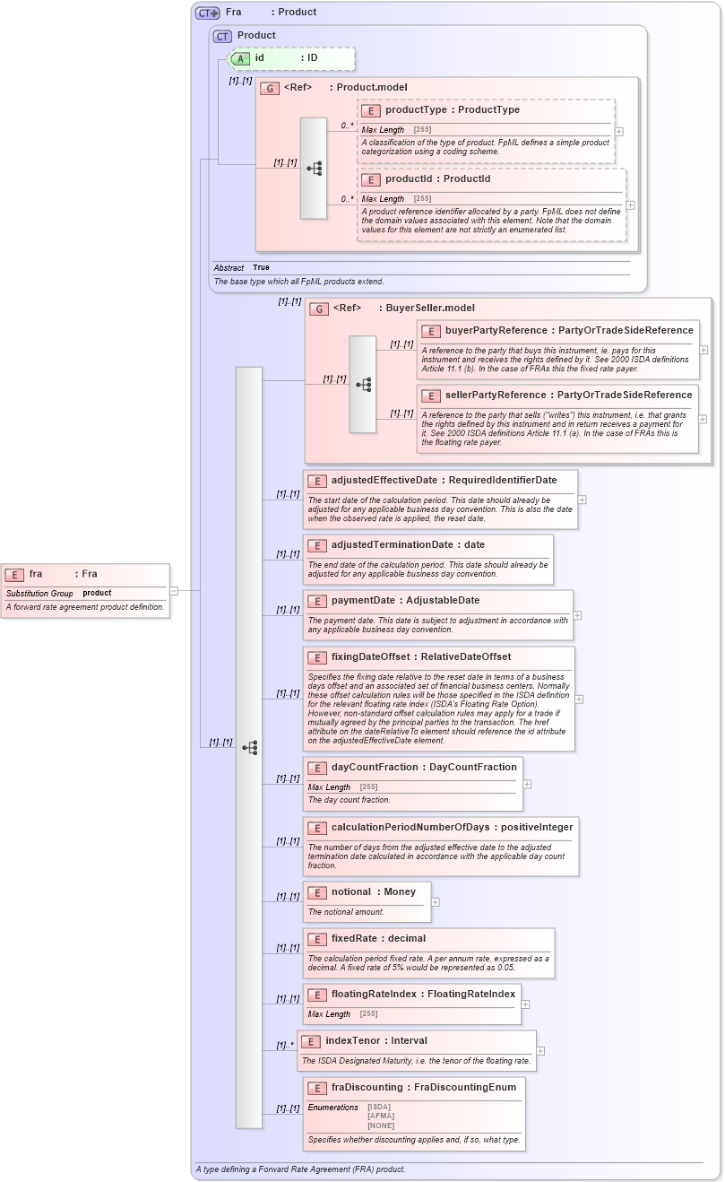 XSD Diagram of fra in schema fpml-ird-4-5_xsd (Financial products Markup Language (FpML®))