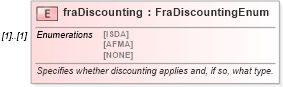 XSD Diagram of fraDiscounting in schema fpml-ird-4-5_xsd (Financial products Markup Language (FpML®))