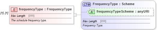 XSD Diagram of frequencyType in schema fpml-option-shared-4-5_xsd (Financial products Markup Language (FpML®))