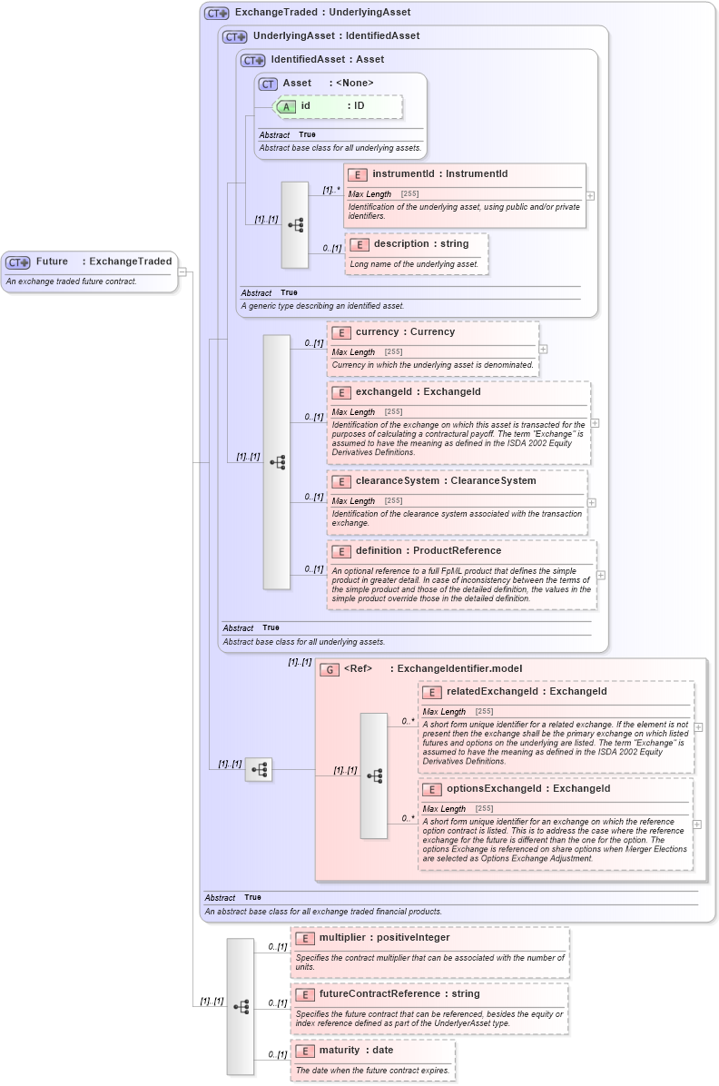 XSD Diagram of Future in schema fpml-asset-4-5_xsd (Financial products Markup Language (FpML®))