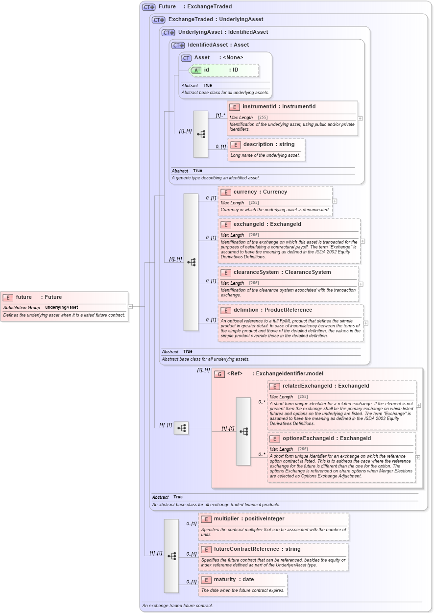 XSD Diagram of future in schema fpml-asset-4-5_xsd (Financial products Markup Language (FpML®))