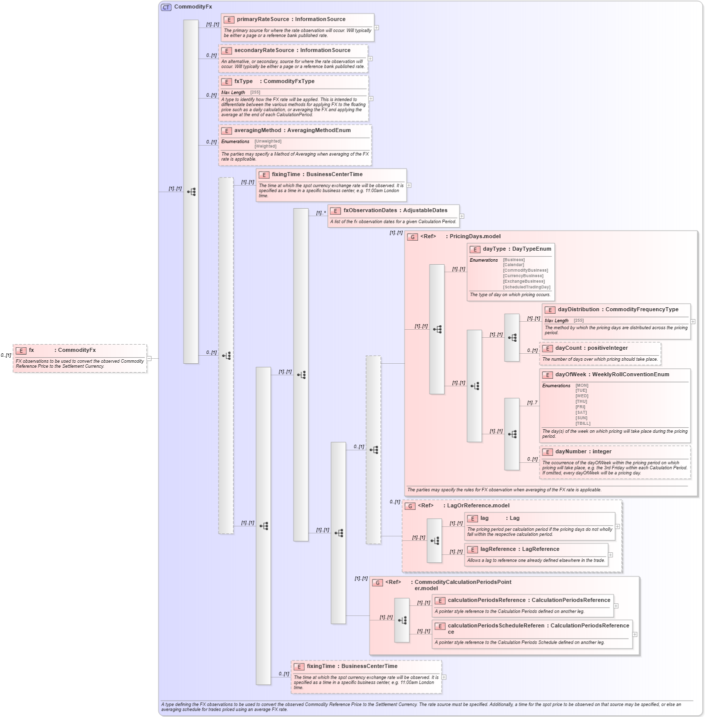 XSD Diagram of fx in schema fpml-com-4-5_xsd (Financial products Markup Language (FpML®))
