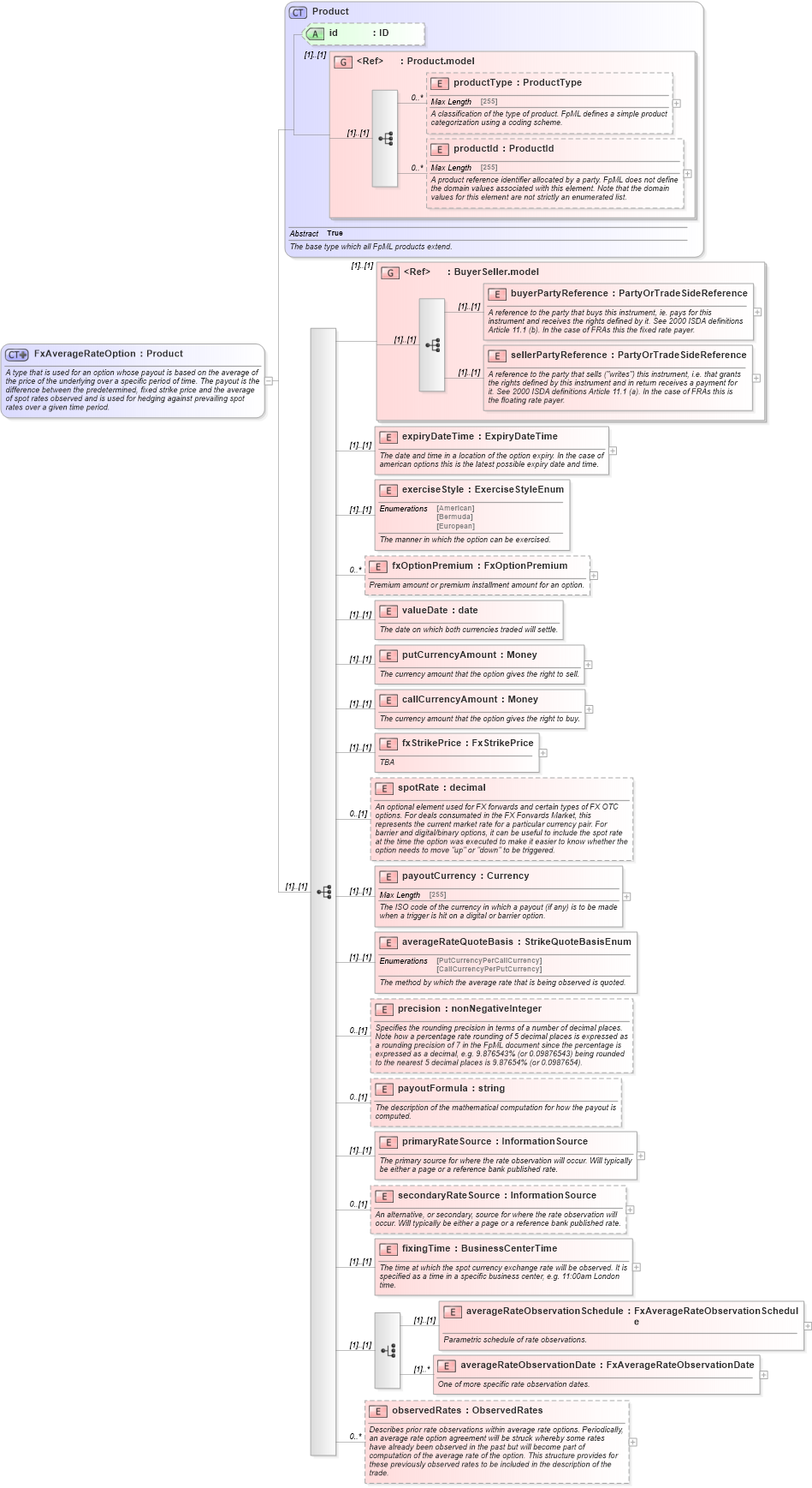 XSD Diagram of FxAverageRateOption in schema fpml-fx-4-5_xsd (Financial products Markup Language (FpML®))