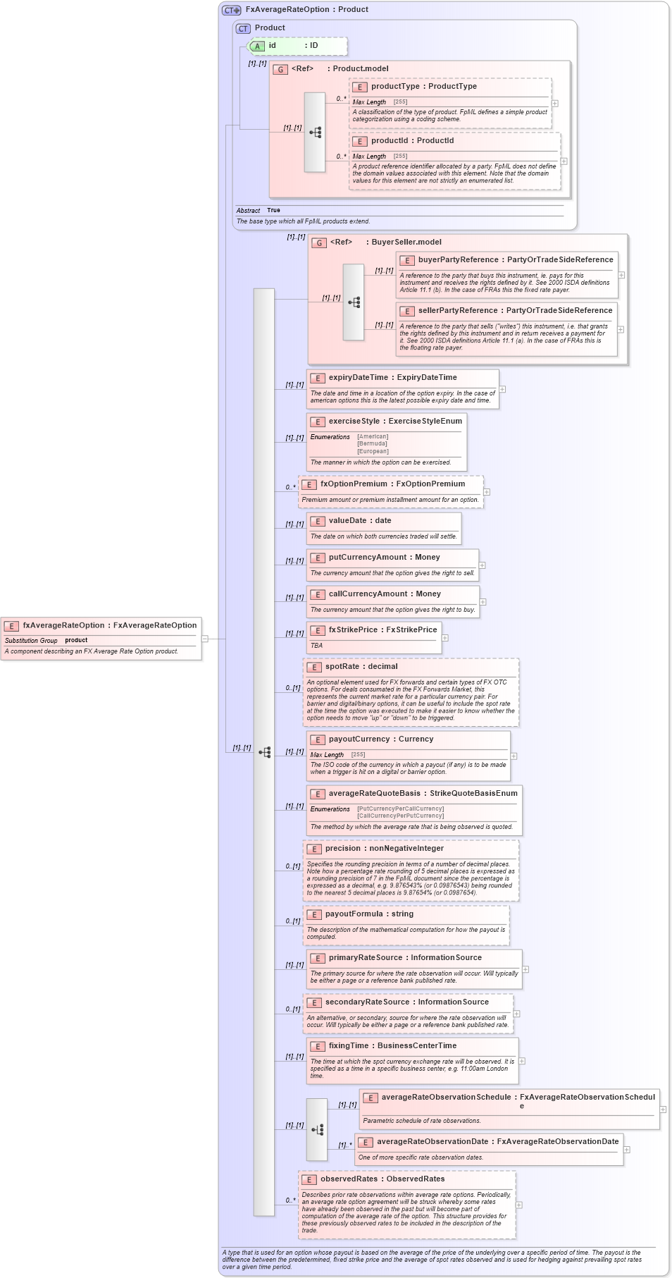 XSD Diagram of fxAverageRateOption in schema fpml-fx-4-5_xsd (Financial products Markup Language (FpML®))