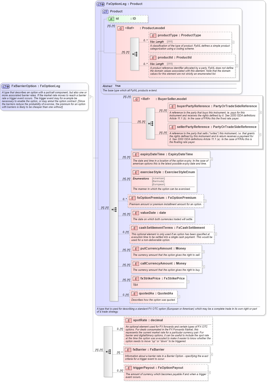 XSD Diagram of FxBarrierOption in schema fpml-fx-4-5_xsd (Financial products Markup Language (FpML®))