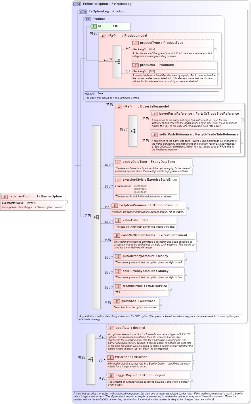 XSD Diagram of fxBarrierOption in schema fpml-fx-4-5_xsd (Financial products Markup Language (FpML®))