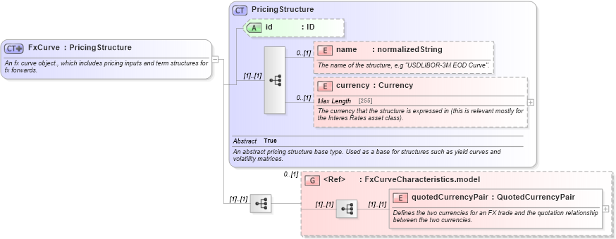 XSD Diagram of FxCurve in schema fpml-mktenv-4-5_xsd (Financial products Markup Language (FpML®))