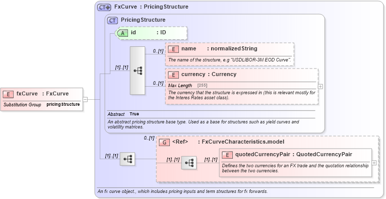 XSD Diagram of fxCurve in schema fpml-mktenv-4-5_xsd (Financial products Markup Language (FpML®))