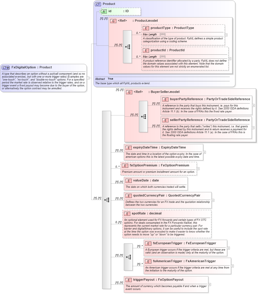 XSD Diagram of FxDigitalOption in schema fpml-fx-4-5_xsd (Financial products Markup Language (FpML®))