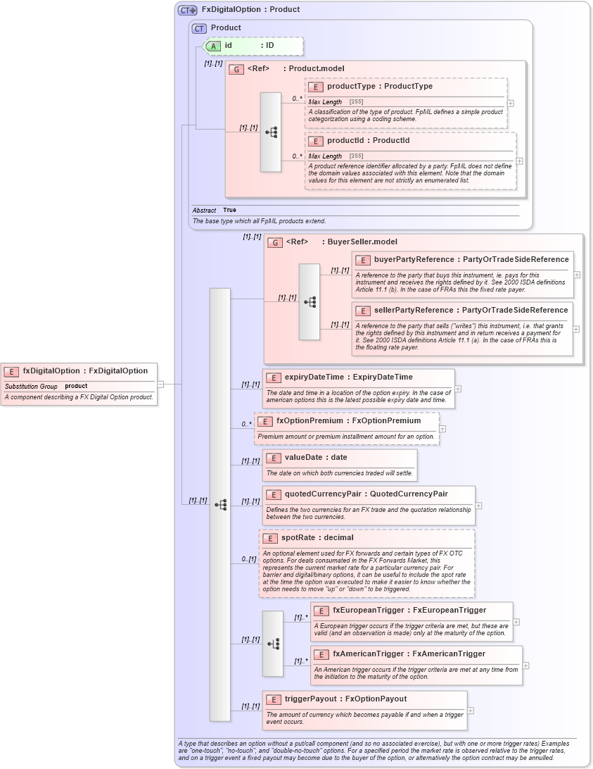 XSD Diagram of fxDigitalOption in schema fpml-fx-4-5_xsd (Financial products Markup Language (FpML®))