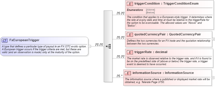 XSD Diagram of FxEuropeanTrigger in schema fpml-fx-4-5_xsd (Financial products Markup Language (FpML®))