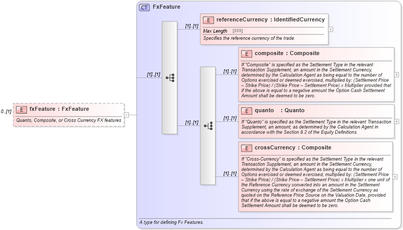 XSD Diagram of fxFeature in schema fpml-eq-shared-4-5_xsd (Financial products Markup Language (FpML®))