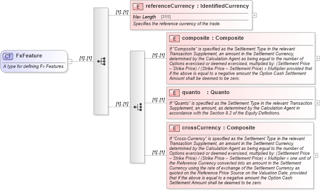 XSD Diagram of FxFeature in schema fpml-option-shared-4-5_xsd (Financial products Markup Language (FpML®))