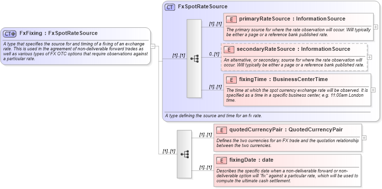 XSD Diagram of FxFixing in schema fpml-shared-4-5_xsd (Financial products Markup Language (FpML®))