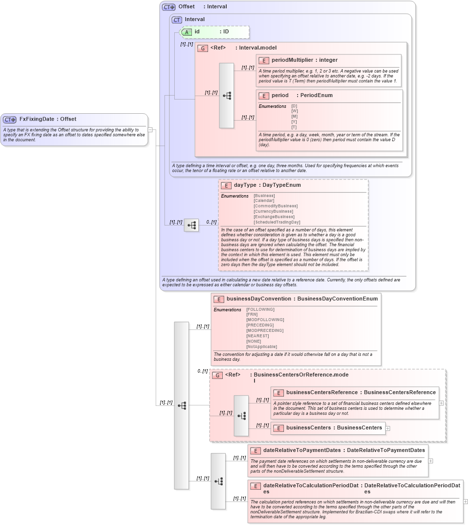 XSD Diagram of FxFixingDate in schema fpml-ird-4-5_xsd (Financial products Markup Language (FpML®))