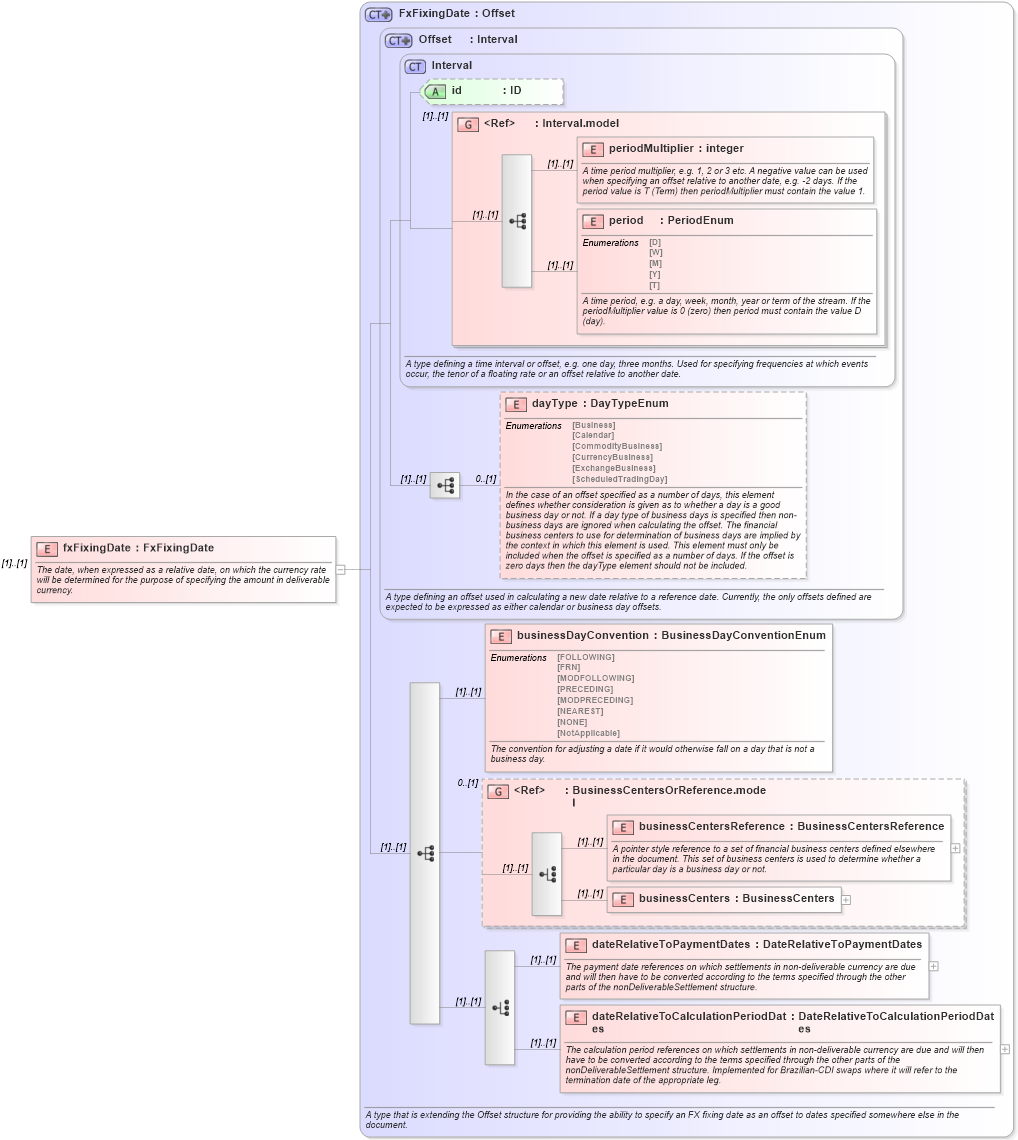XSD Diagram of fxFixingDate in schema fpml-ird-4-5_xsd (Financial products Markup Language (FpML®))