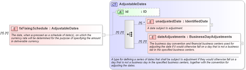 XSD Diagram of fxFixingSchedule in schema fpml-ird-4-5_xsd (Financial products Markup Language (FpML®))