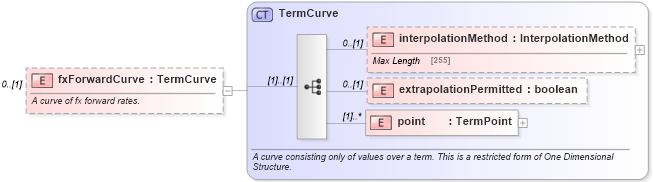 XSD Diagram of fxForwardCurve in schema fpml-mktenv-4-5_xsd (Financial products Markup Language (FpML®))
