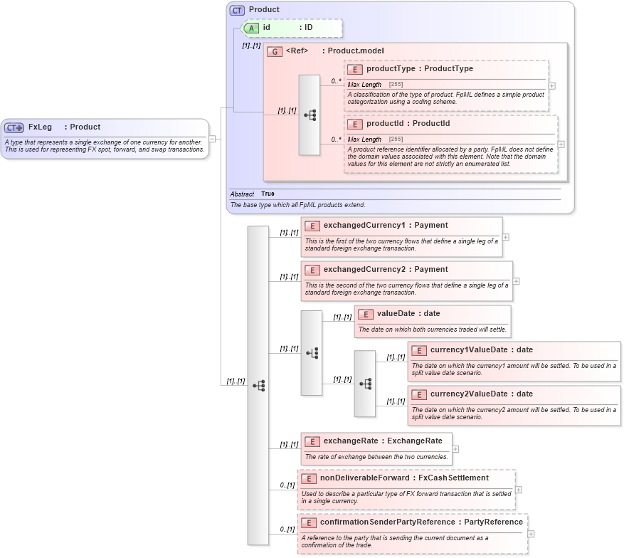XSD Diagram of FxLeg in schema fpml-fx-4-5_xsd (Financial products Markup Language (FpML®))